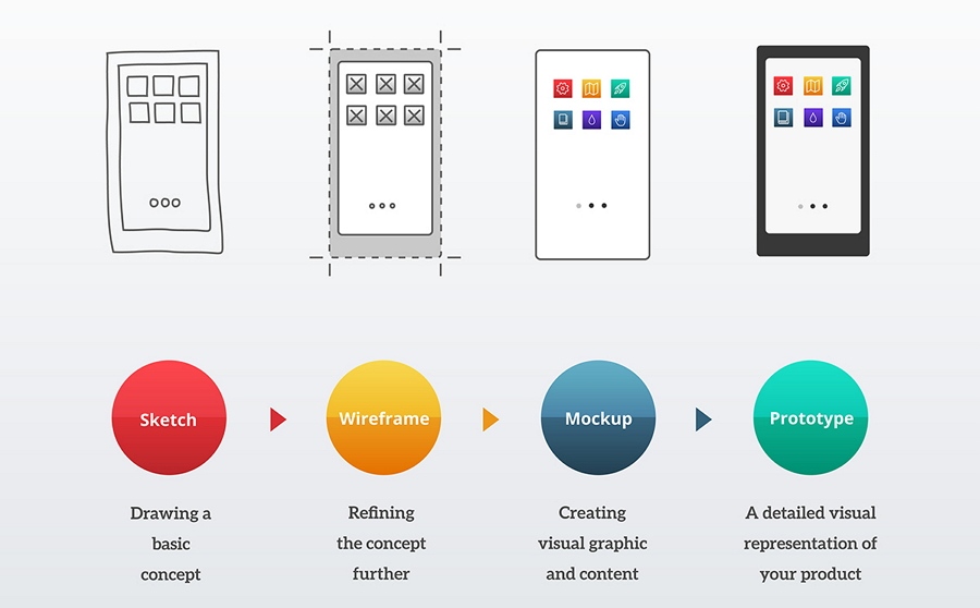 Process of Designing A Mobile App