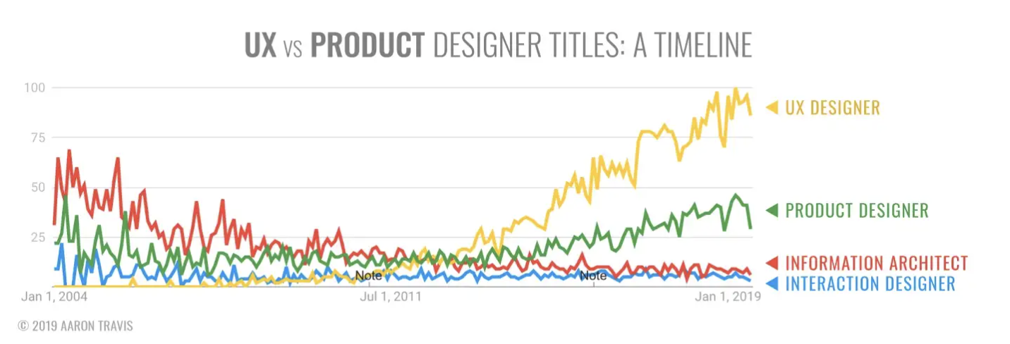 UX Designer and Product Designer 