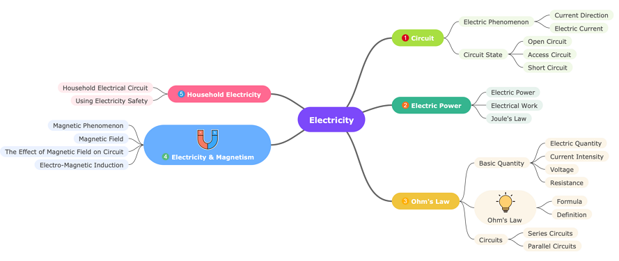 Note-taking mind map for students