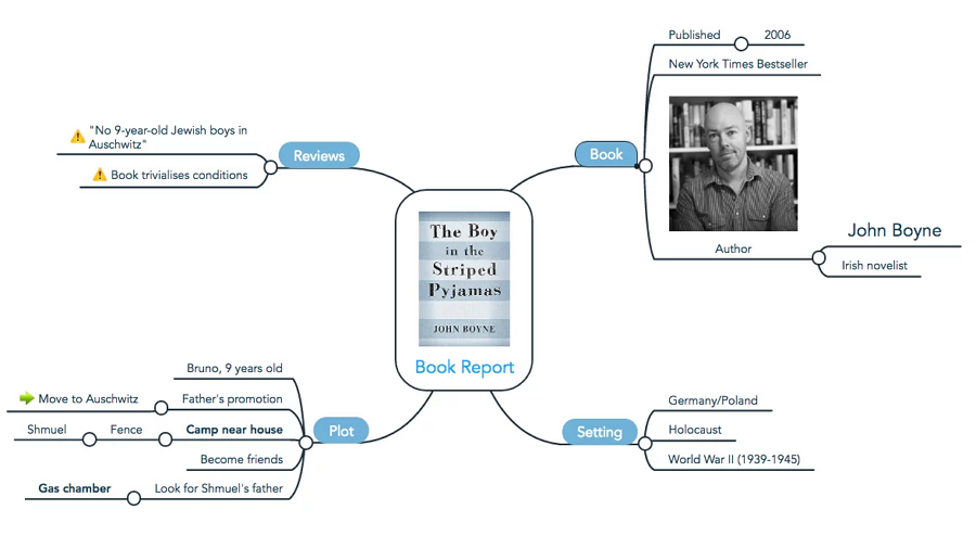 Class presentation mind map for teachers