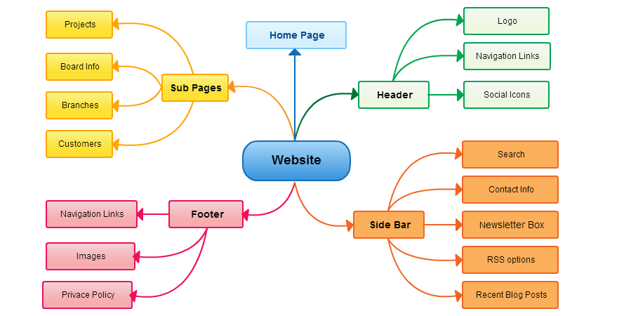 Website homepage planning mind map