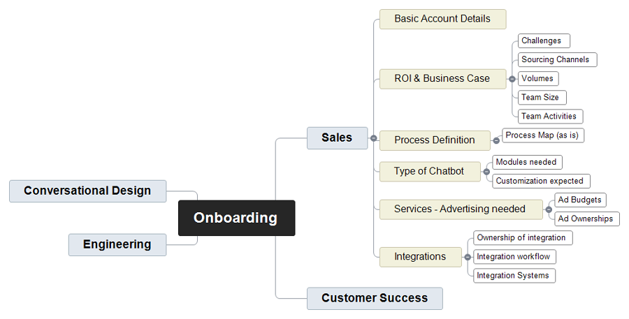 User onboarding mind map