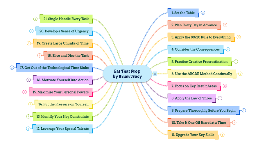 Reading comprehension mind map for students