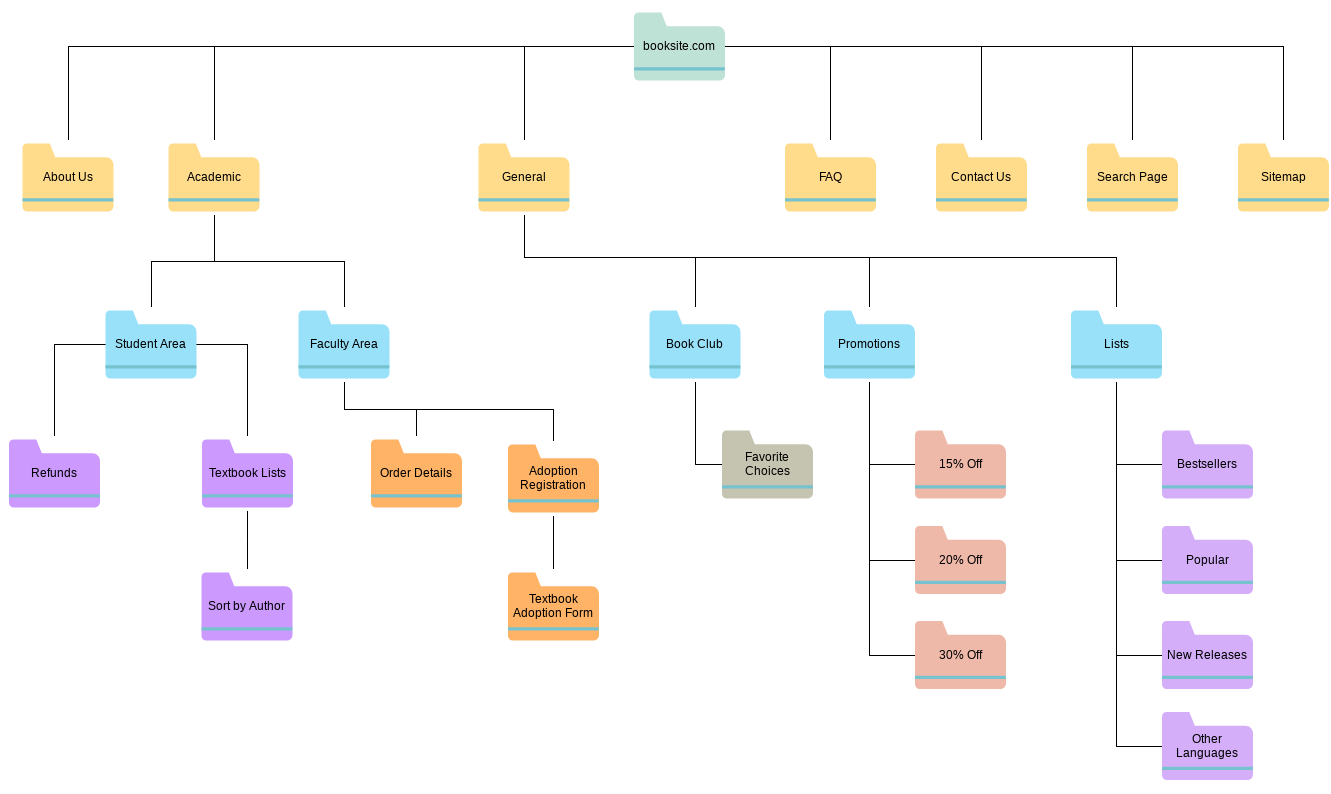 Example of a sitemap for a books websit