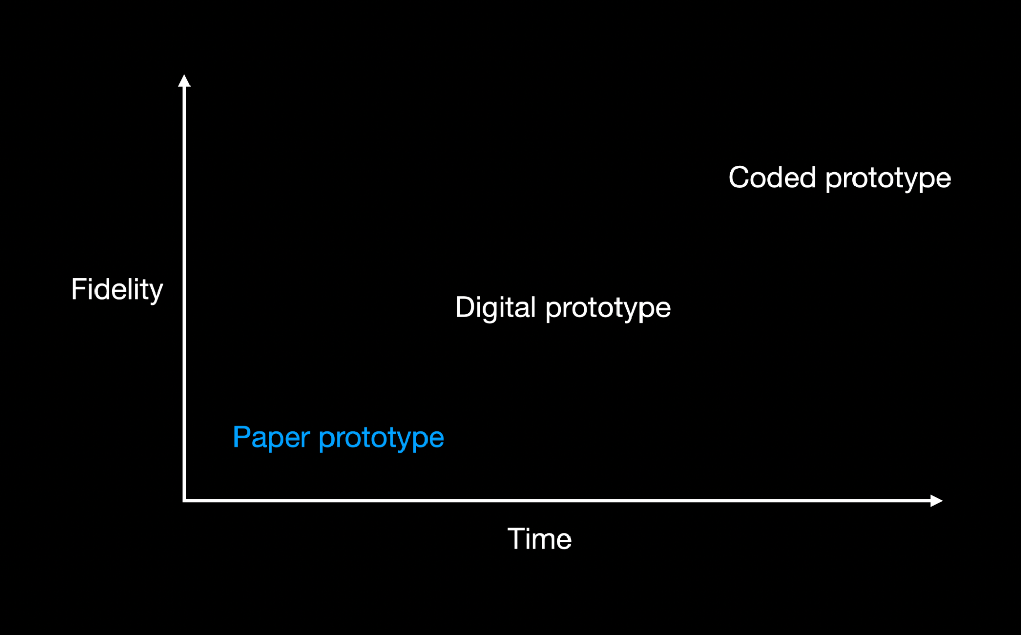 Prototype fidelity vs. time